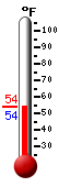 Currently: 53.5, Max: 75.2, Min: 53.4