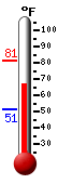 Currently: 67.5, Max: 81.1, Min: 51.3