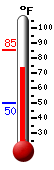 Currently: 77.1, Max: 85.2, Min: 49.9