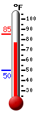 Currently: 78.2, Max: 85.2, Min: 49.9
